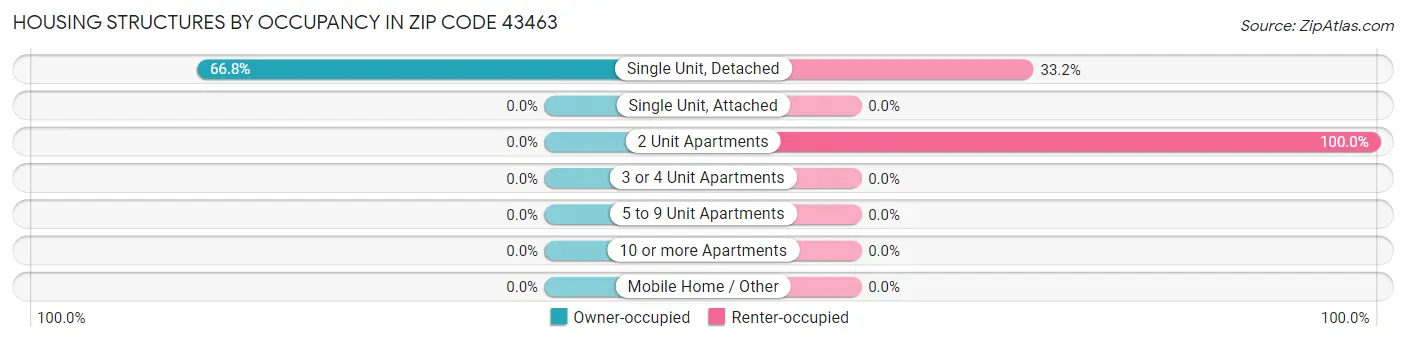 Housing Structures by Occupancy in Zip Code 43463