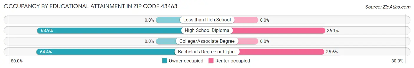 Occupancy by Educational Attainment in Zip Code 43463