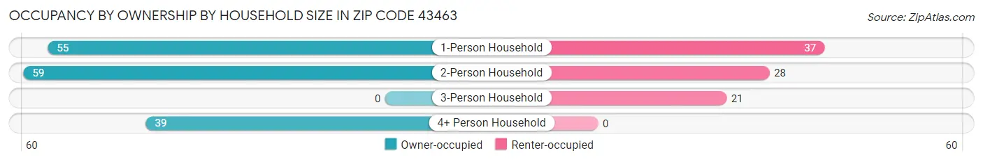 Occupancy by Ownership by Household Size in Zip Code 43463