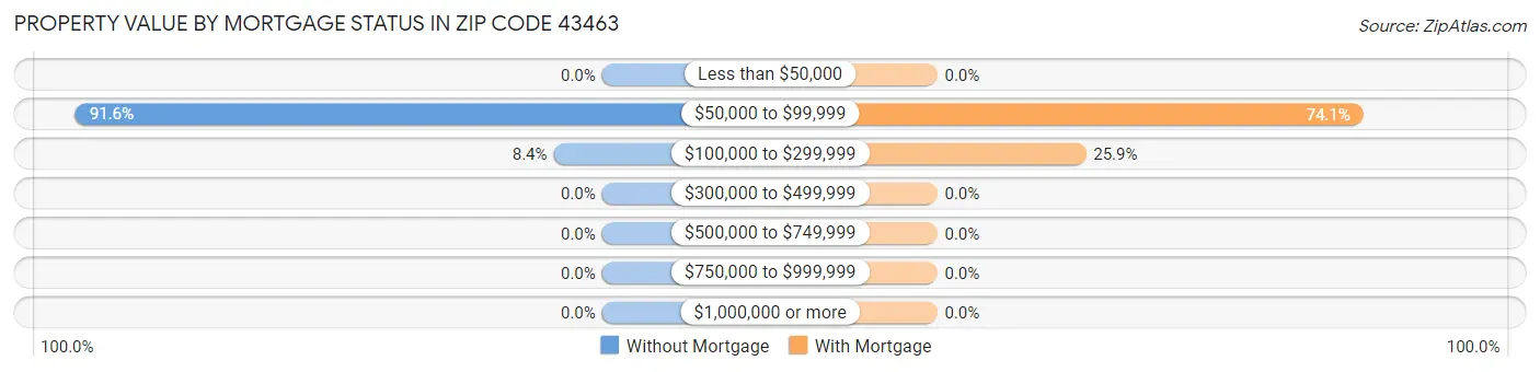 Property Value by Mortgage Status in Zip Code 43463