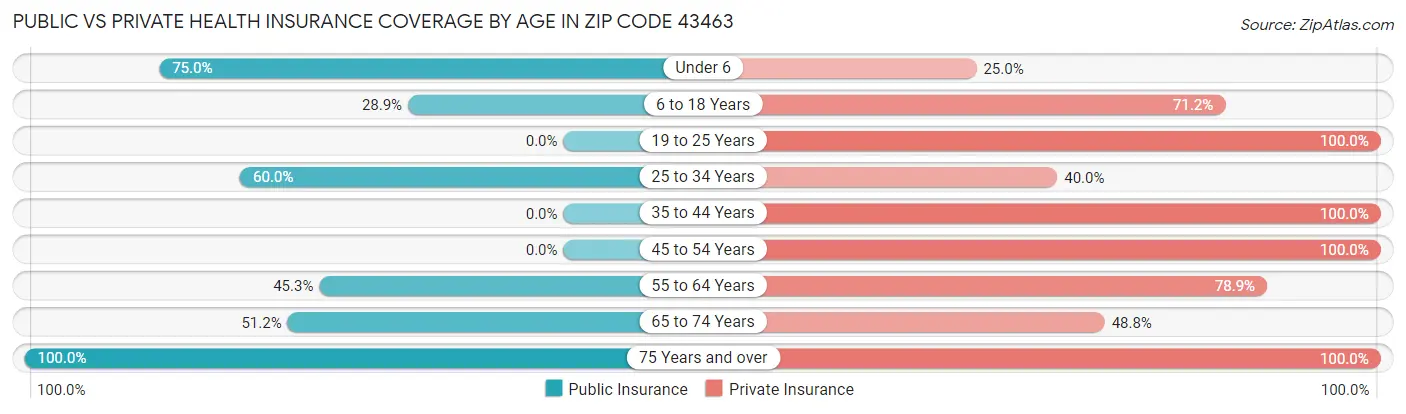 Public vs Private Health Insurance Coverage by Age in Zip Code 43463
