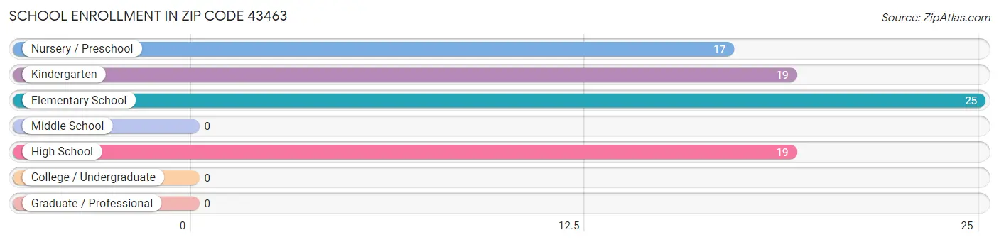 School Enrollment in Zip Code 43463