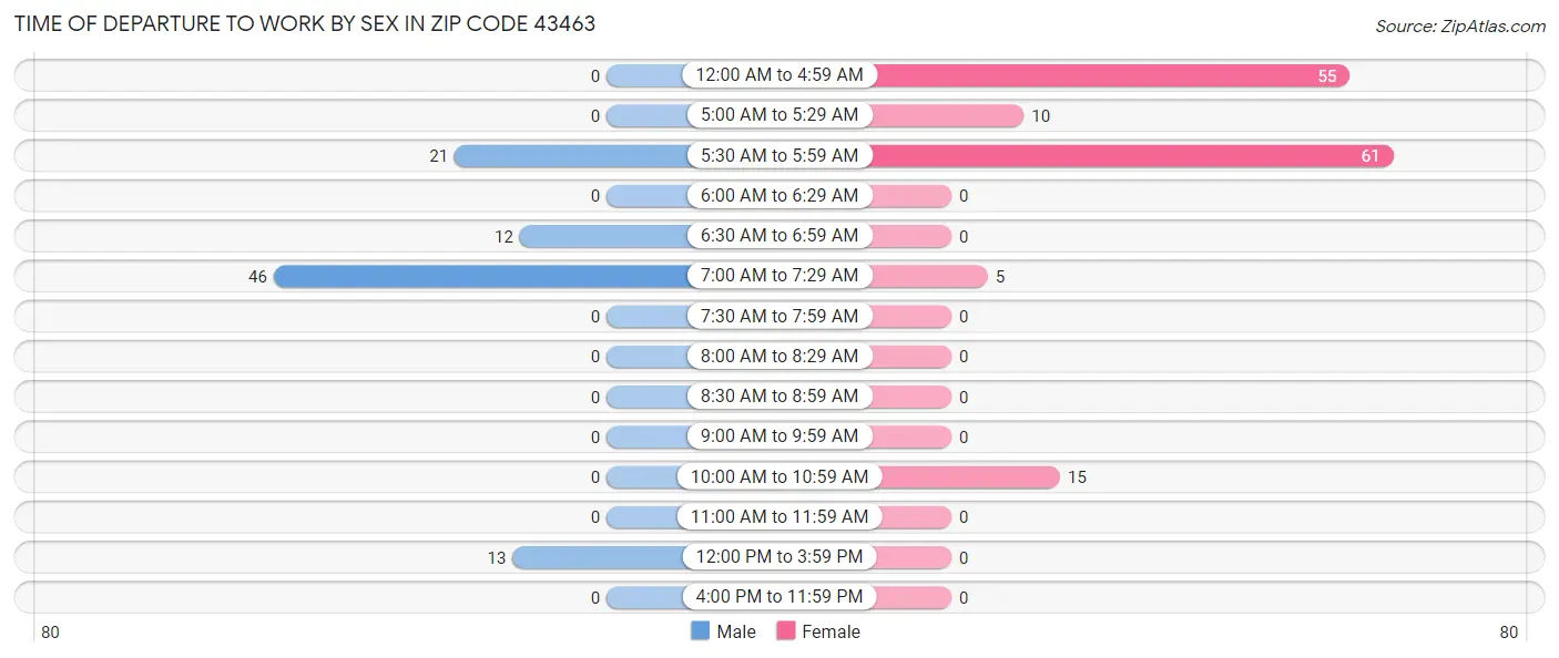 Time of Departure to Work by Sex in Zip Code 43463