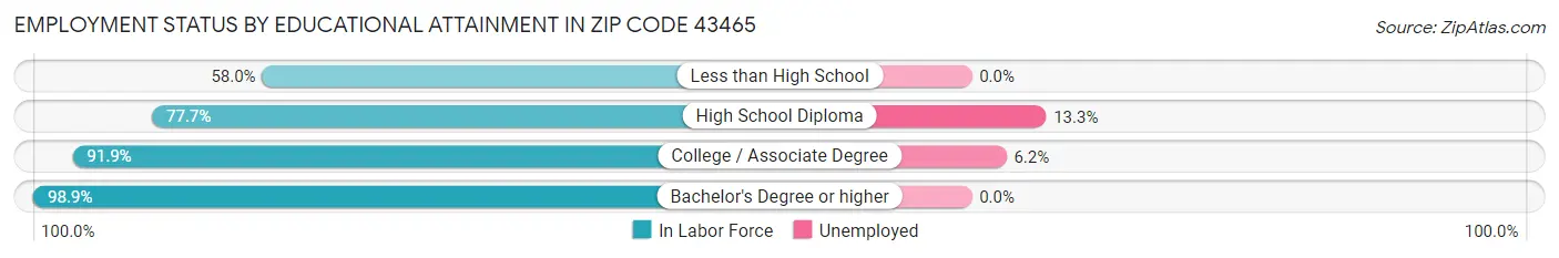 Employment Status by Educational Attainment in Zip Code 43465