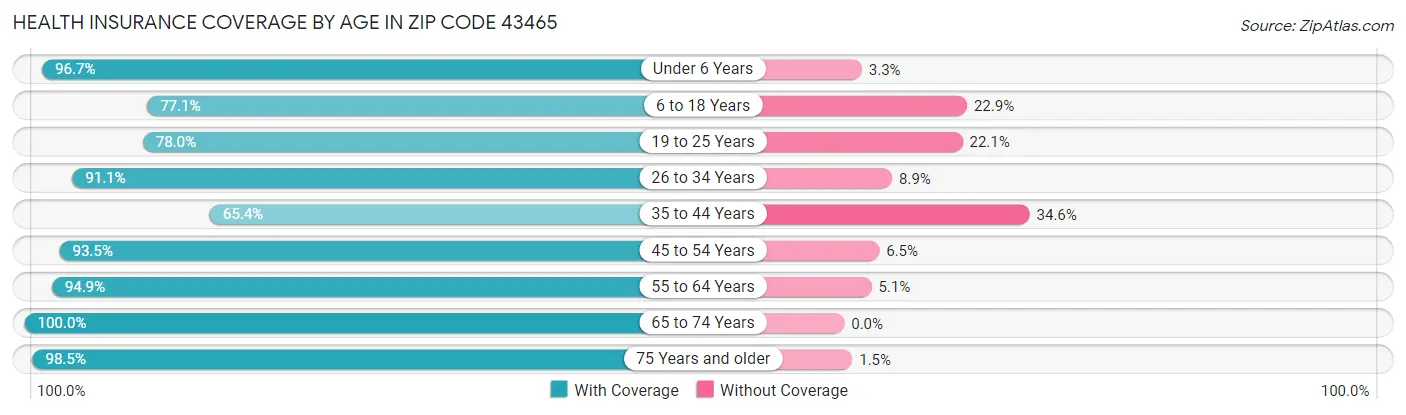 Health Insurance Coverage by Age in Zip Code 43465
