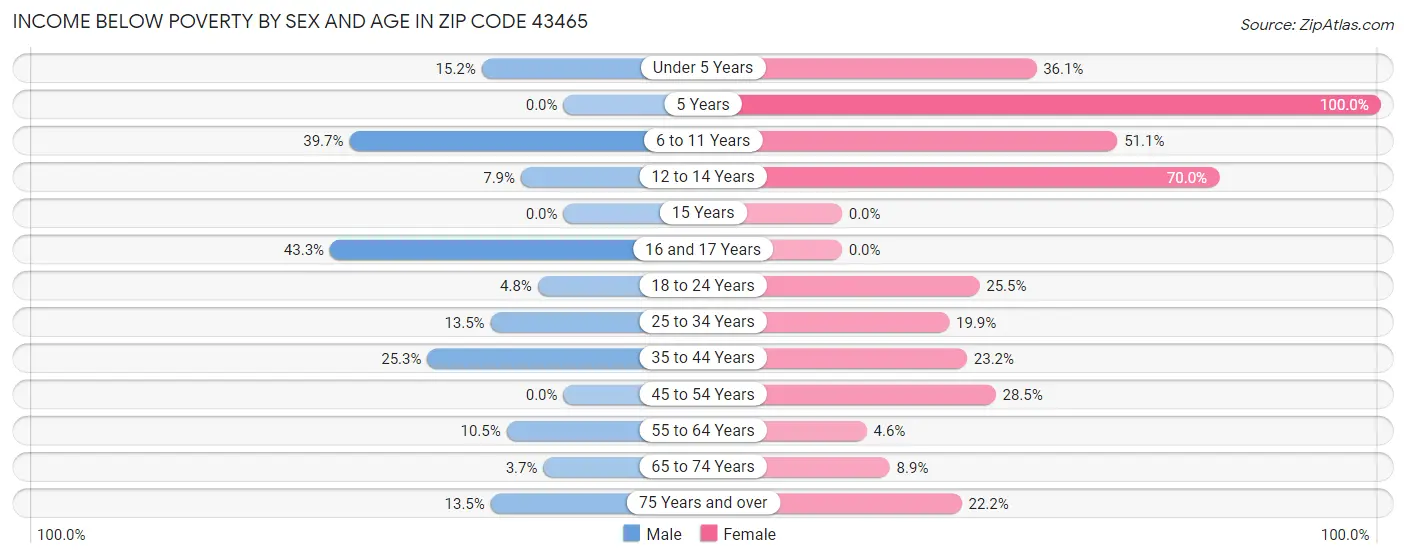 Income Below Poverty by Sex and Age in Zip Code 43465