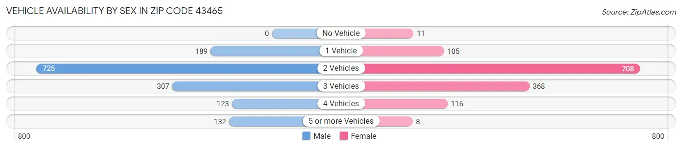 Vehicle Availability by Sex in Zip Code 43465
