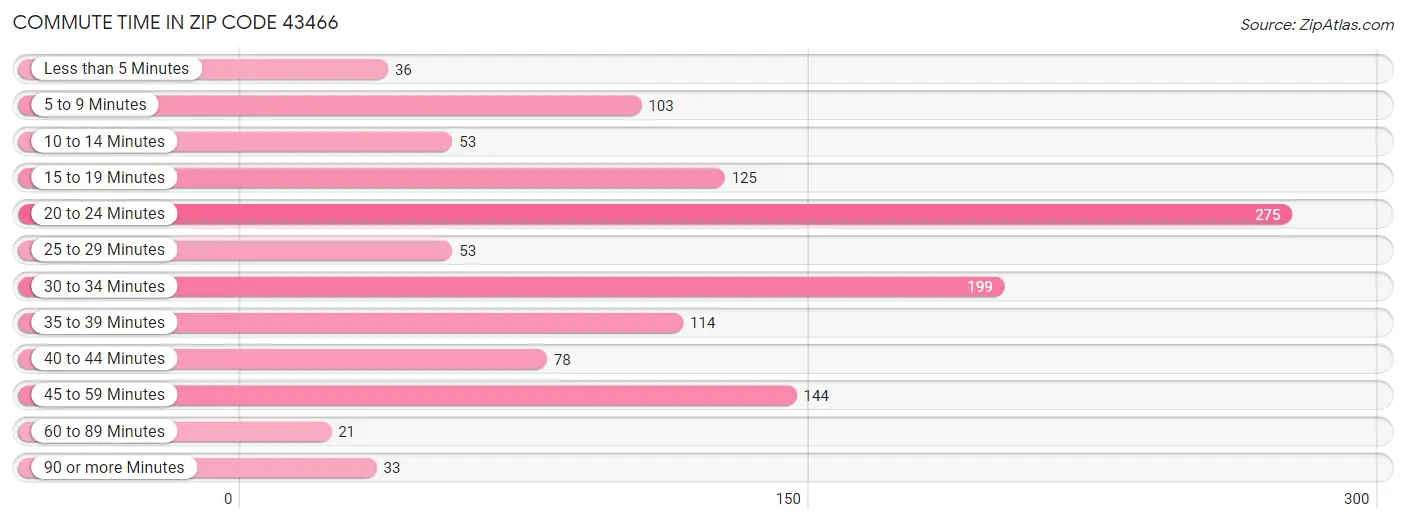 Commute Time in Zip Code 43466