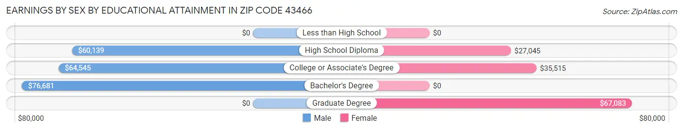 Earnings by Sex by Educational Attainment in Zip Code 43466