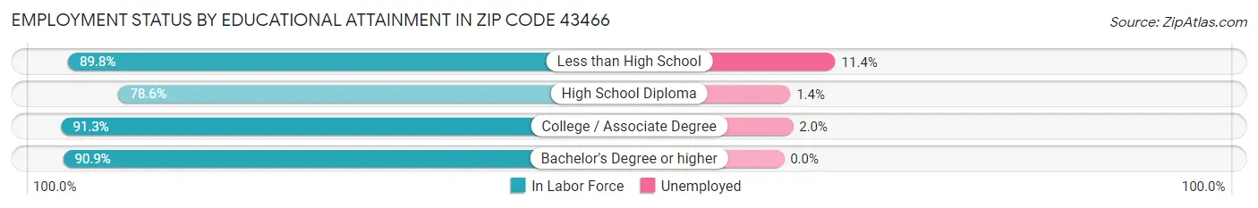 Employment Status by Educational Attainment in Zip Code 43466