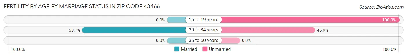 Female Fertility by Age by Marriage Status in Zip Code 43466