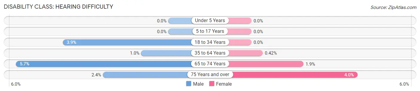 Disability in Zip Code 43466: <span>Hearing Difficulty</span>