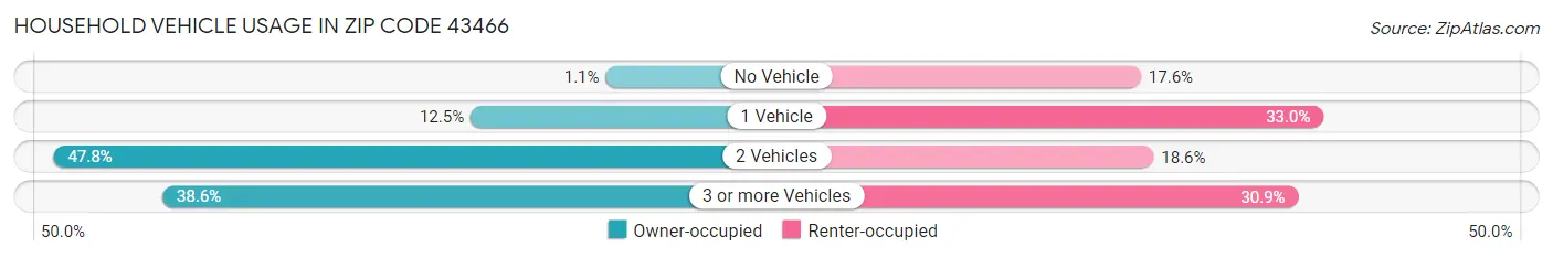 Household Vehicle Usage in Zip Code 43466