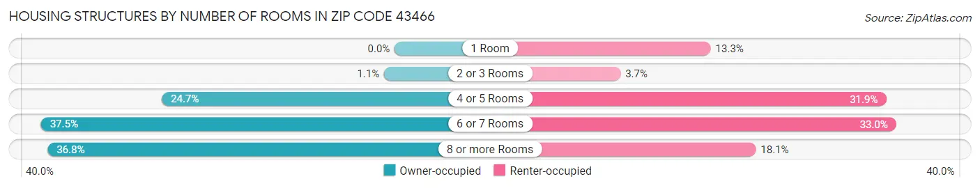 Housing Structures by Number of Rooms in Zip Code 43466