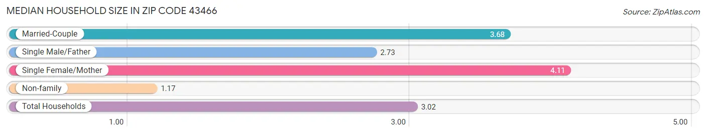 Median Household Size in Zip Code 43466