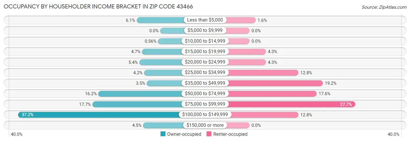 Occupancy by Householder Income Bracket in Zip Code 43466
