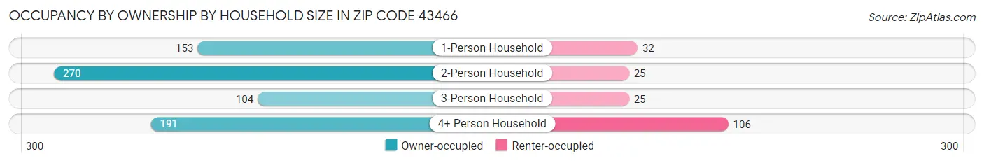 Occupancy by Ownership by Household Size in Zip Code 43466