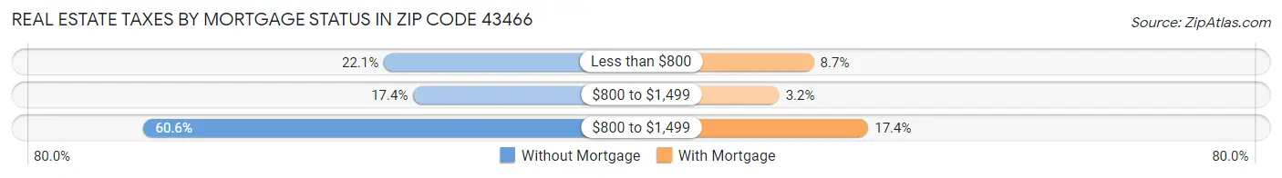 Real Estate Taxes by Mortgage Status in Zip Code 43466