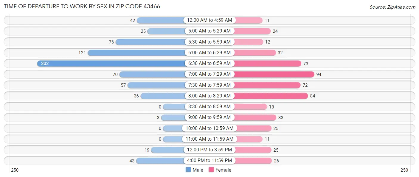 Time of Departure to Work by Sex in Zip Code 43466