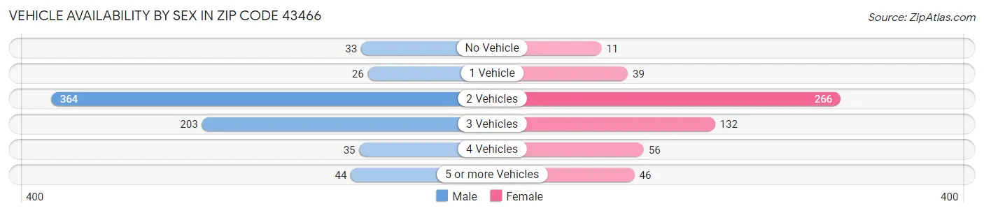 Vehicle Availability by Sex in Zip Code 43466