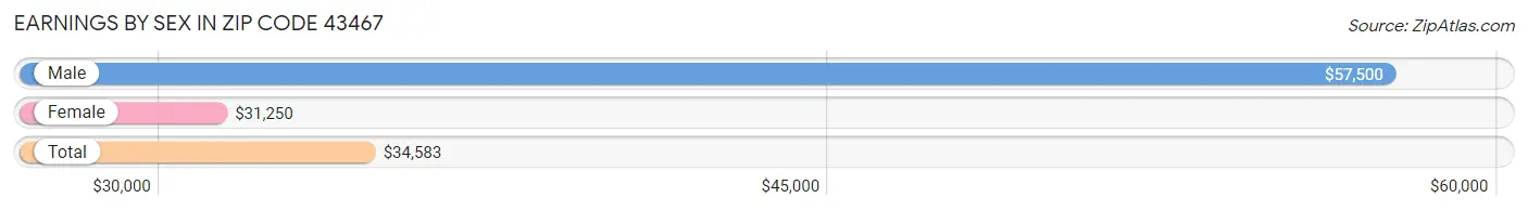 Earnings by Sex in Zip Code 43467