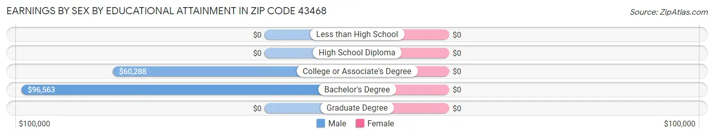 Earnings by Sex by Educational Attainment in Zip Code 43468