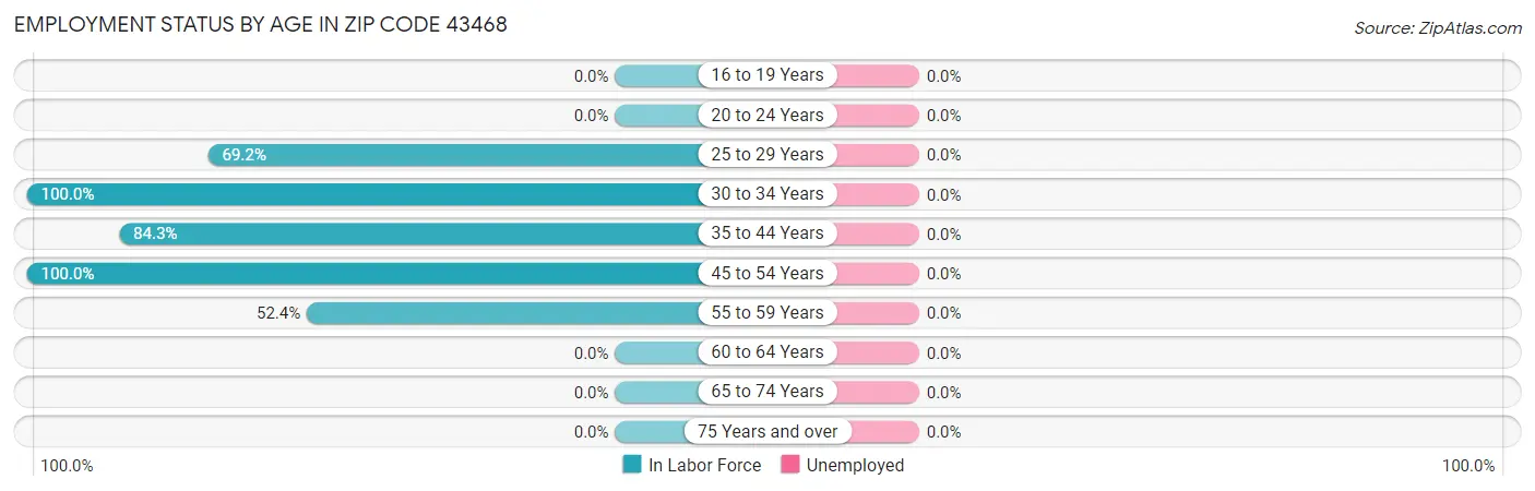 Employment Status by Age in Zip Code 43468