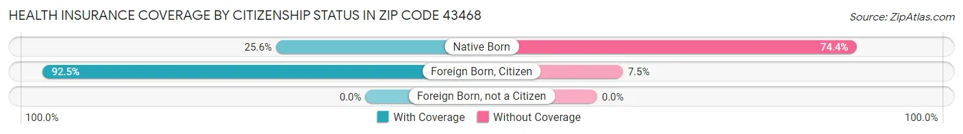 Health Insurance Coverage by Citizenship Status in Zip Code 43468