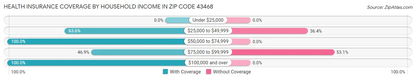 Health Insurance Coverage by Household Income in Zip Code 43468