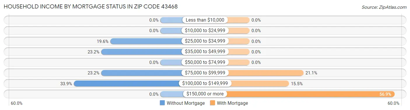 Household Income by Mortgage Status in Zip Code 43468