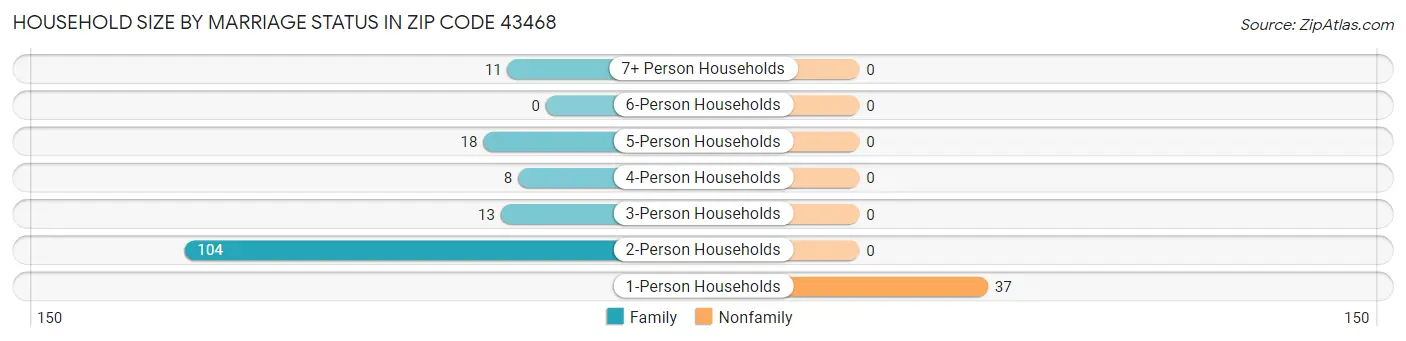 Household Size by Marriage Status in Zip Code 43468