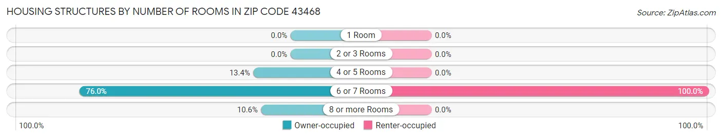 Housing Structures by Number of Rooms in Zip Code 43468