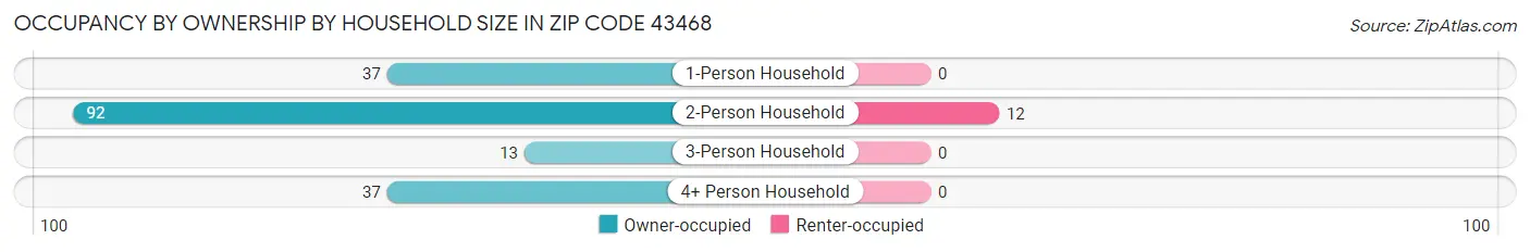 Occupancy by Ownership by Household Size in Zip Code 43468