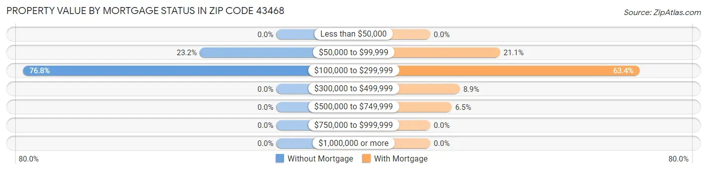 Property Value by Mortgage Status in Zip Code 43468