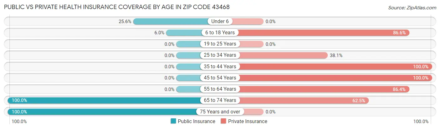 Public vs Private Health Insurance Coverage by Age in Zip Code 43468
