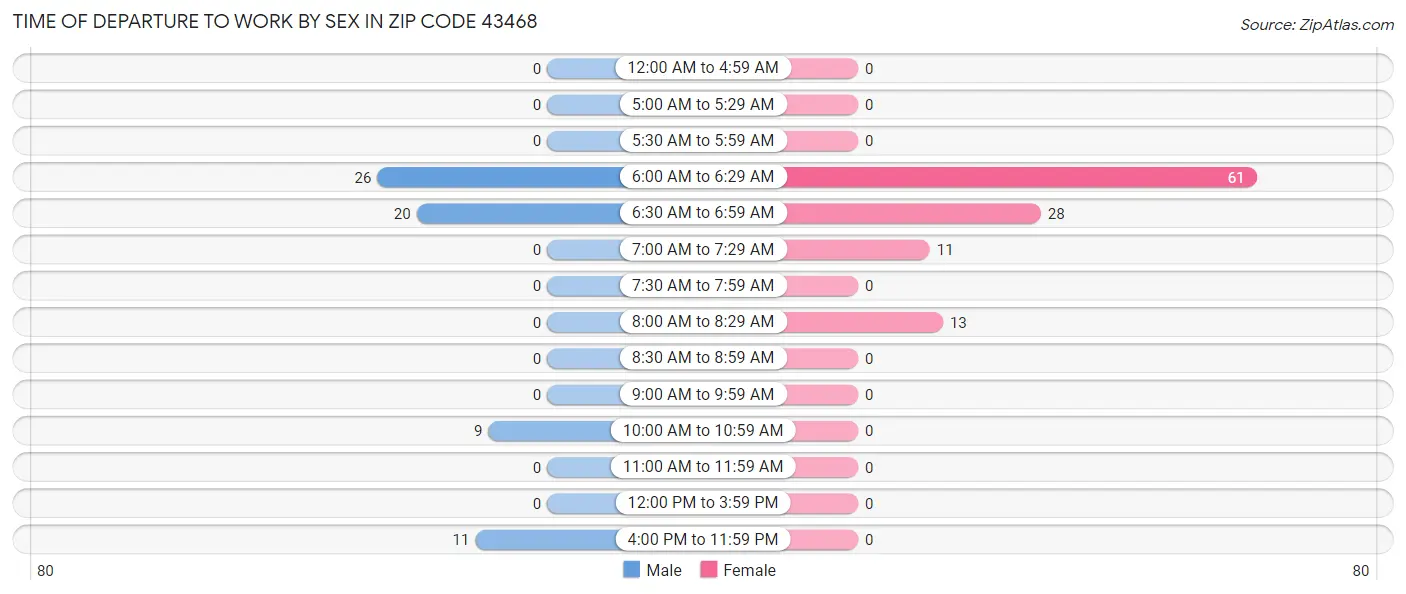 Time of Departure to Work by Sex in Zip Code 43468