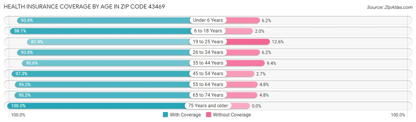 Health Insurance Coverage by Age in Zip Code 43469