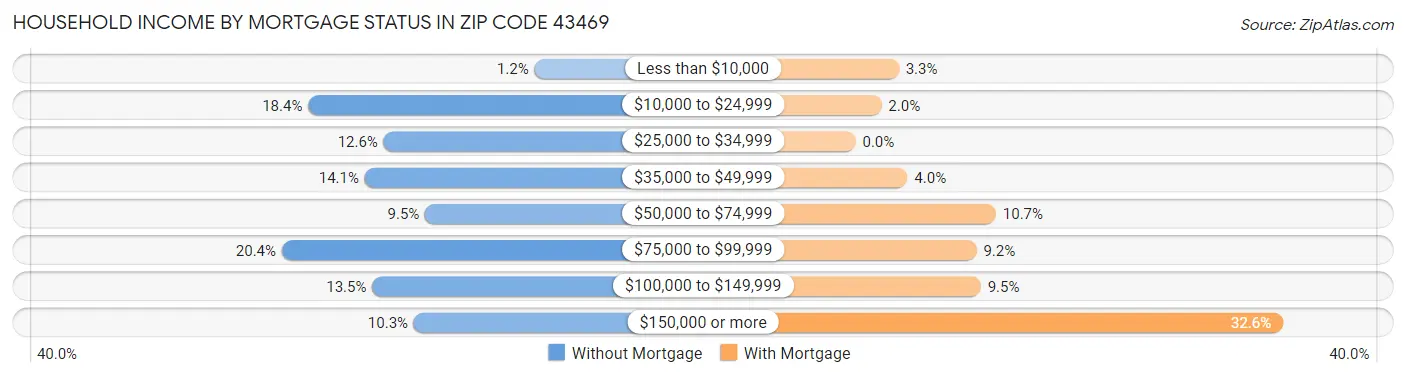 Household Income by Mortgage Status in Zip Code 43469