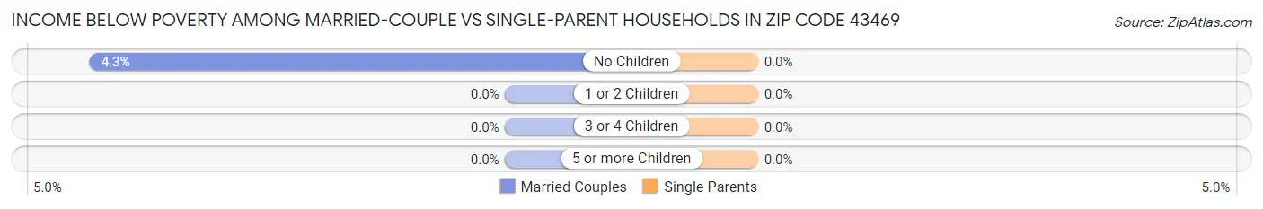 Income Below Poverty Among Married-Couple vs Single-Parent Households in Zip Code 43469