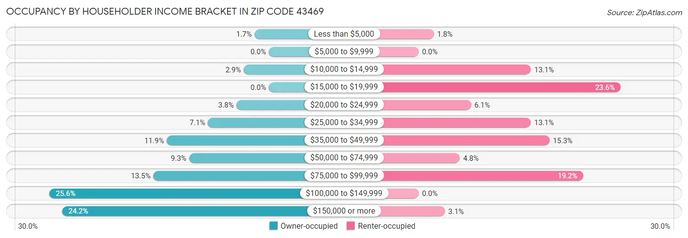 Occupancy by Householder Income Bracket in Zip Code 43469