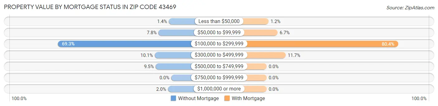 Property Value by Mortgage Status in Zip Code 43469
