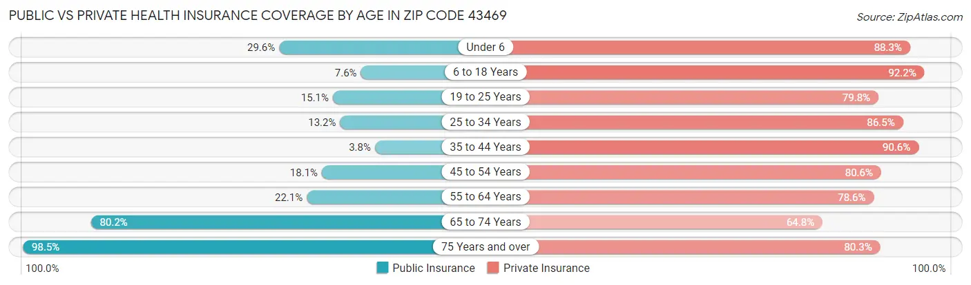 Public vs Private Health Insurance Coverage by Age in Zip Code 43469