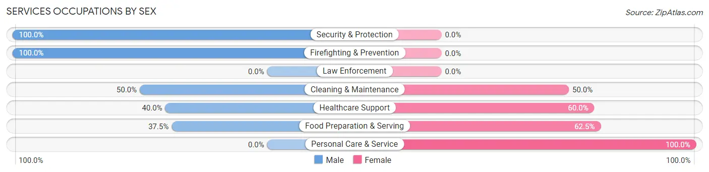 Services Occupations by Sex in Zip Code 43469