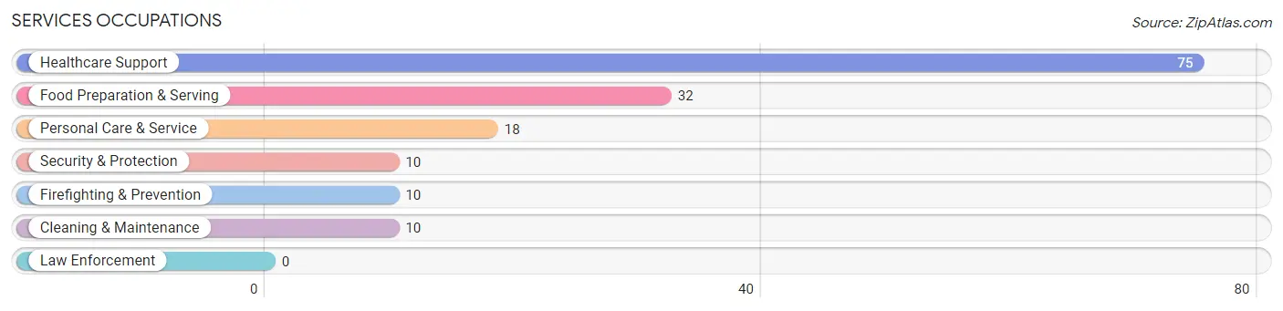 Services Occupations in Zip Code 43469