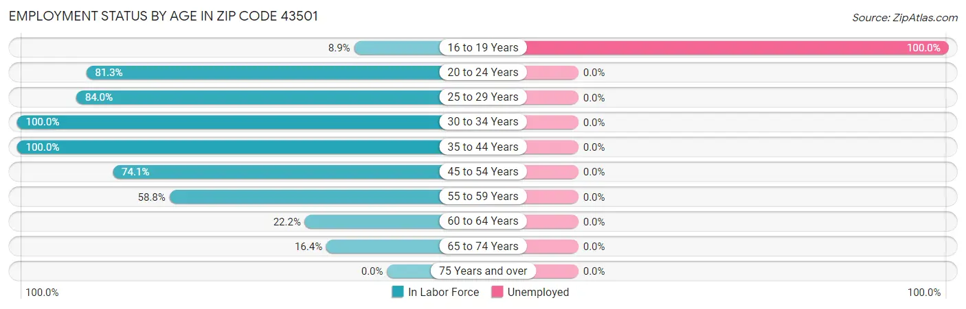 Employment Status by Age in Zip Code 43501