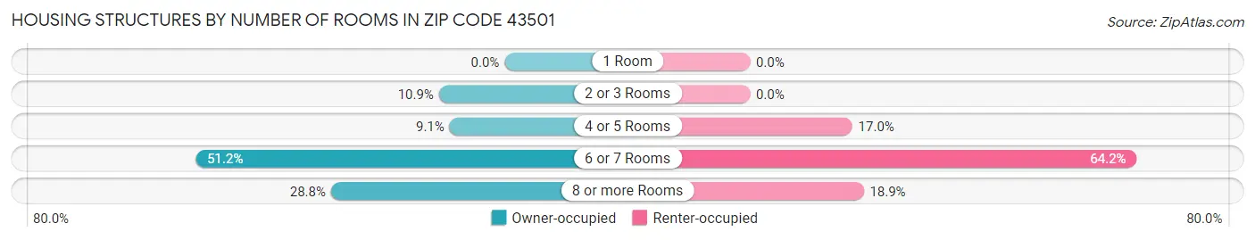 Housing Structures by Number of Rooms in Zip Code 43501