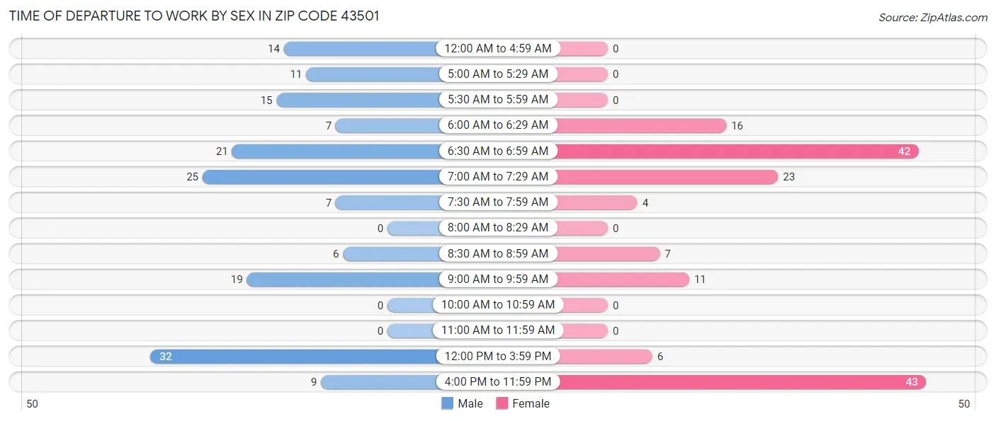 Time of Departure to Work by Sex in Zip Code 43501