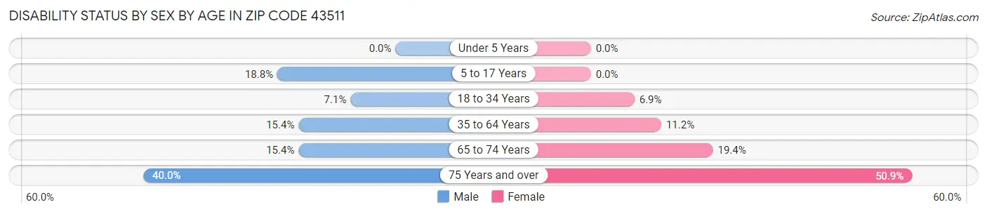 Disability Status by Sex by Age in Zip Code 43511