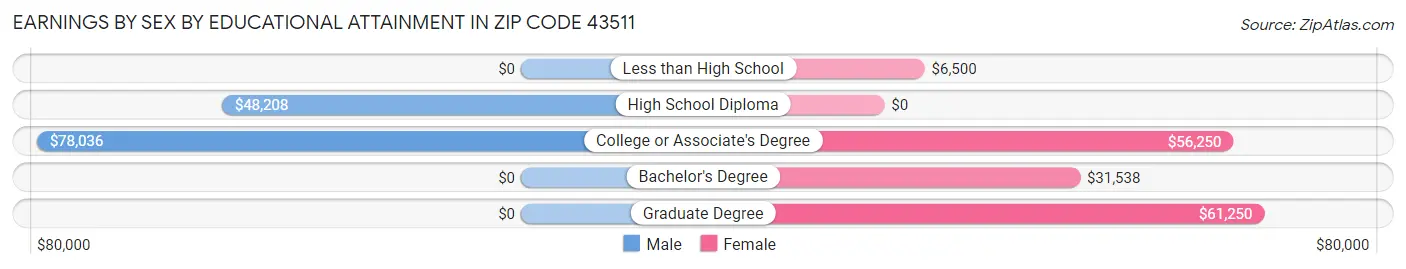 Earnings by Sex by Educational Attainment in Zip Code 43511