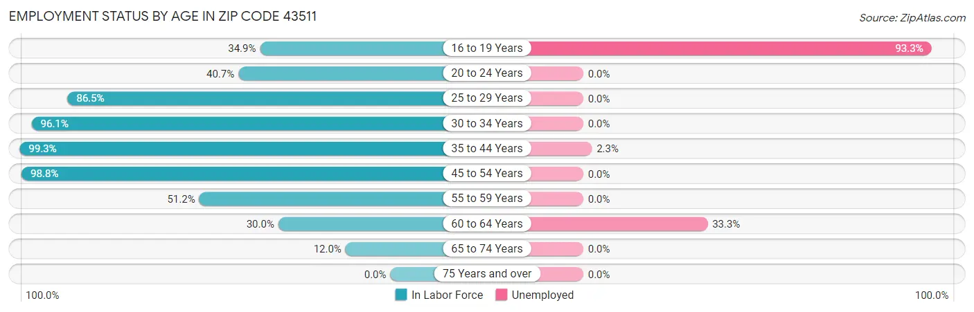 Employment Status by Age in Zip Code 43511